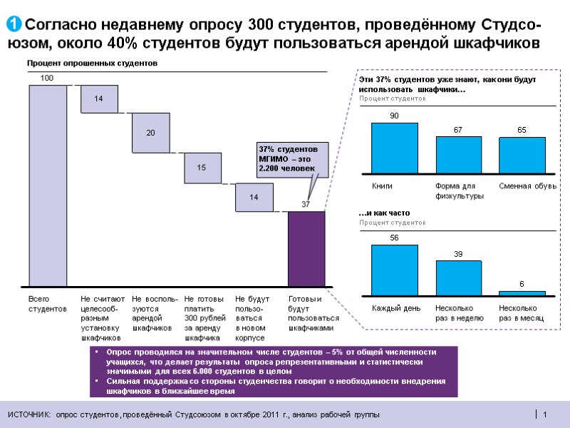 1  1. Согласно недавнему опросу 300 студентов, проведённому Студсо-юзом, около 40% студентов будут